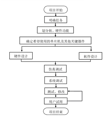 單片機開發(fā)產品流程，照這個來就對了！